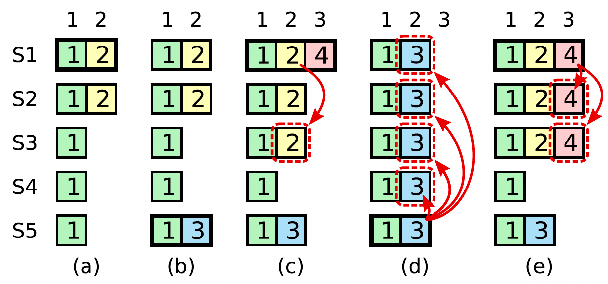 选举时leader不一定包含最新数据
